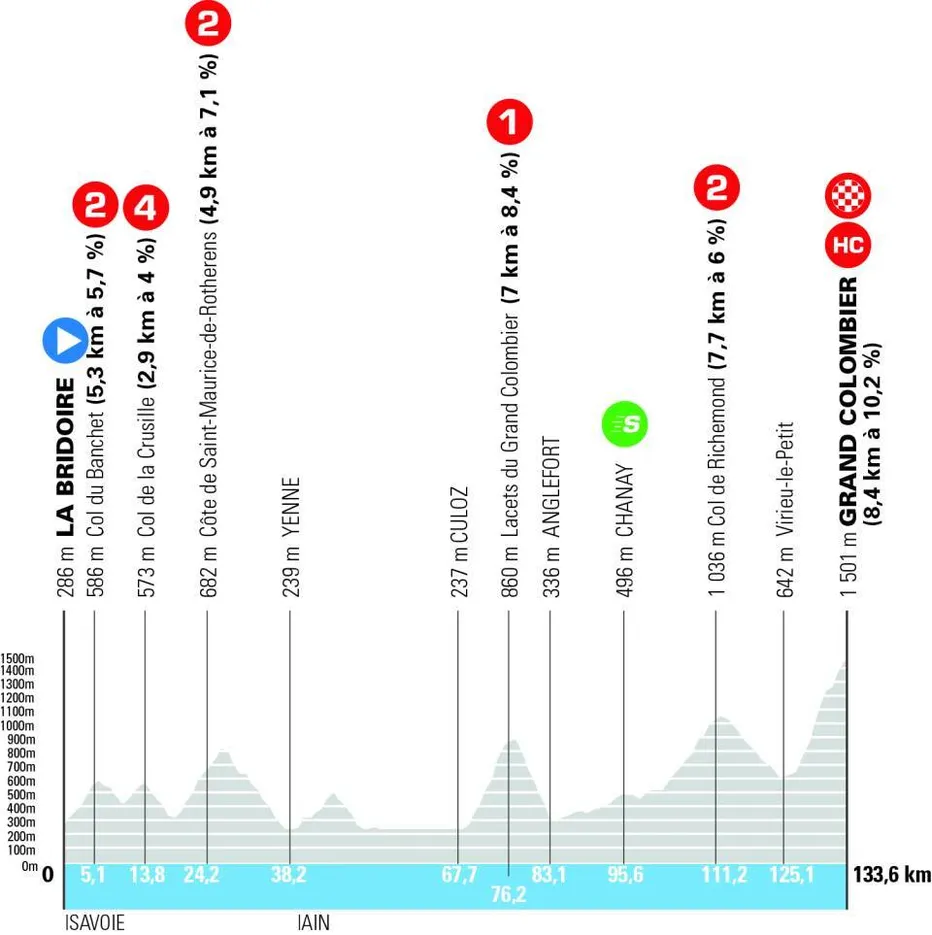 Profiel Tour Auvergne-Rhône-Alpes etappe 7