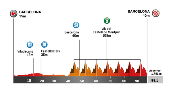 profiel etappe 7 ronde van catalonië 2026