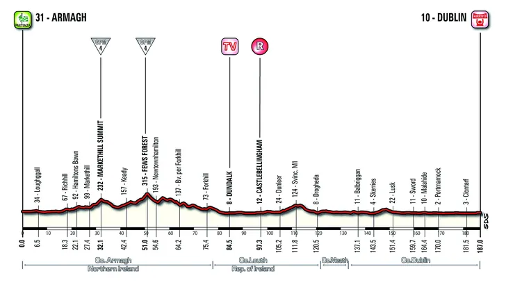 Giro vandaag: Kans voor de sprinters