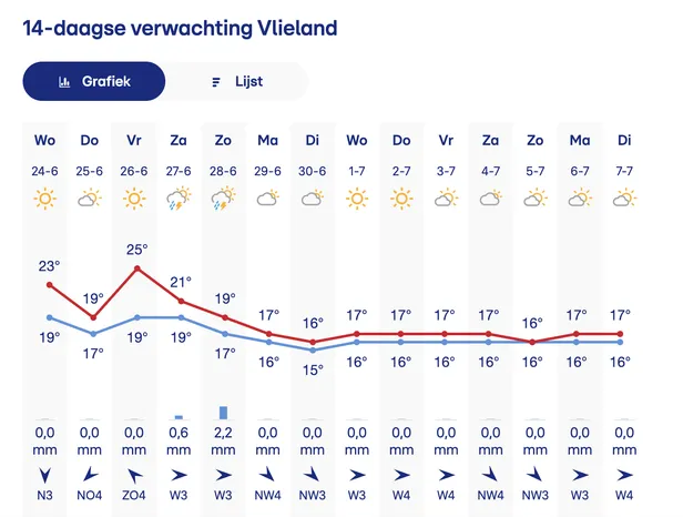 Een screenshot van de Buienradar-weersvoorspelling voor Vlieland