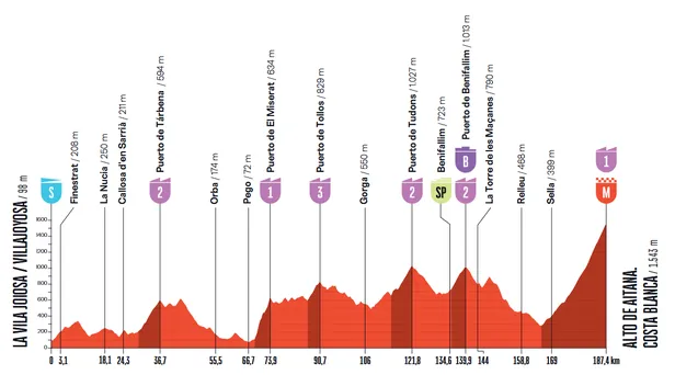 Profiel etappe 9 Vuelta 2026