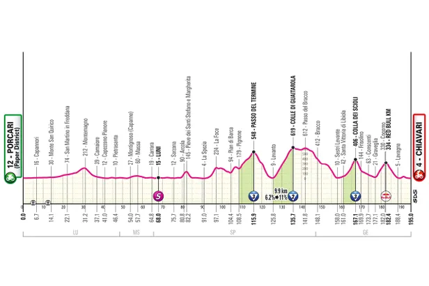 Profiel etappe 11 Giro d'Italia 2026.