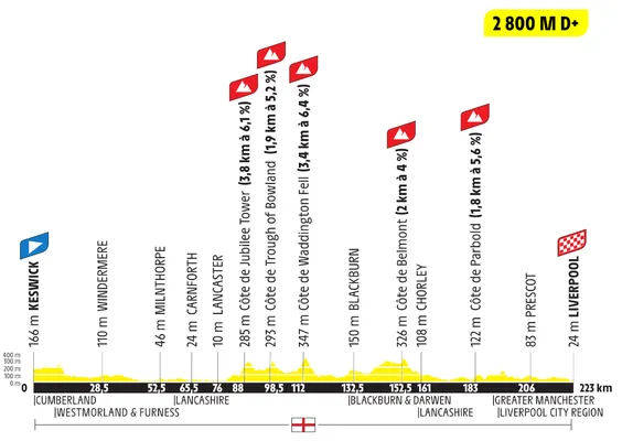 Etappe 2 Tour de France 2027: Keswick - Liverpool