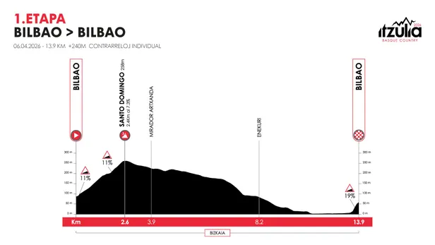 profiel etappe 1 Ronde van het Baskenland 2026
