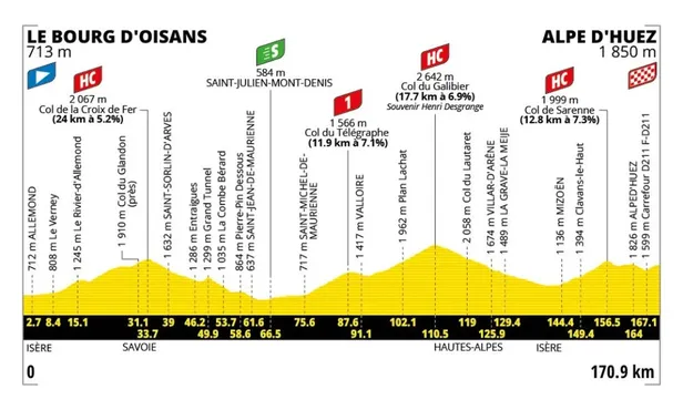 Het profiel van de twintigste etappe van de Tour de France 2026