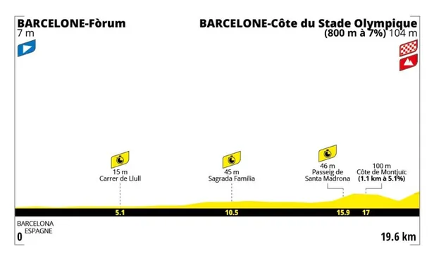 Profiel etappe 1 Tour de France 2026: ploegentijdrit in Bacelona