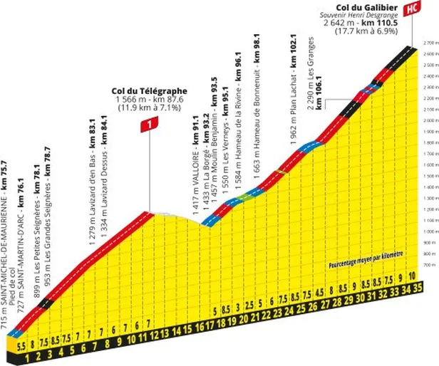Profiel Col du Télégraphe en Col du Galibier etappe 20 Tour de France 2026