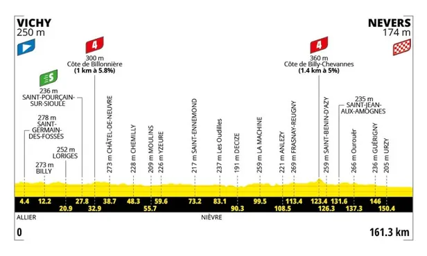 Profiel etappe 11 Tour de France 2026