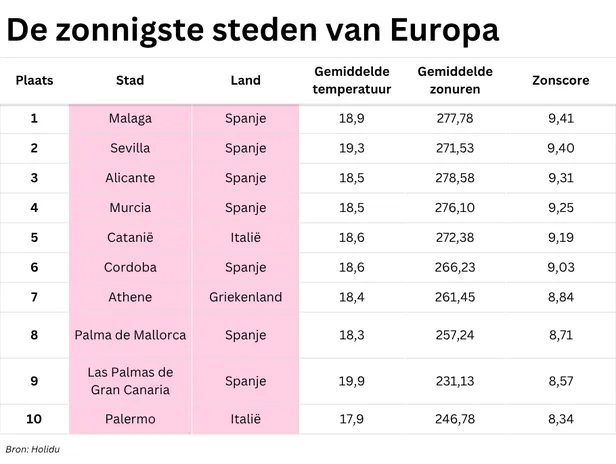 Tabel met top 10 zonnigste steden van Europa volgens onderzoek door Holidu, 2026.