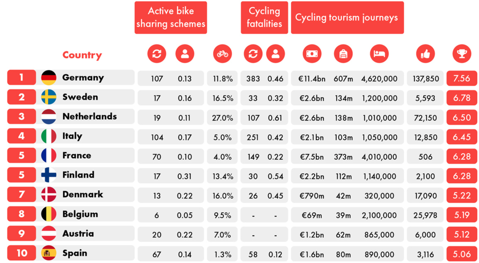 surprisingly-research-shows-germany-most-bicycle-friendly-country-in