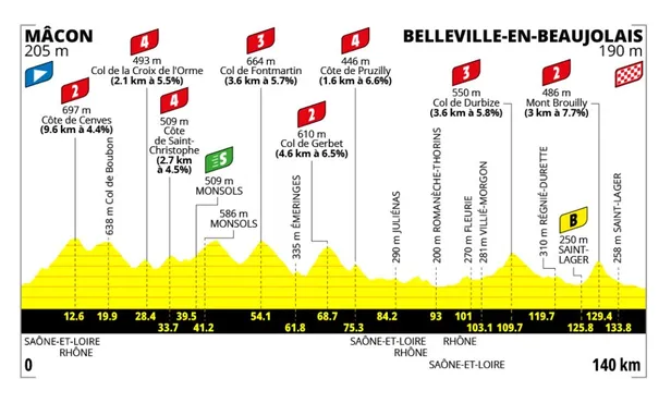 profiel tour femmes 2026 etappe 5