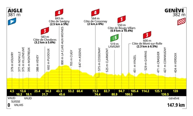 profiel tour femmes 2026 etappe 2