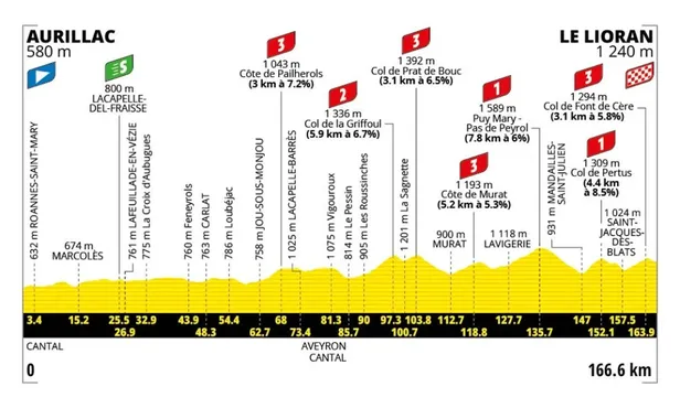 Het profiel van de tiende etappe van de Tour de France 2026