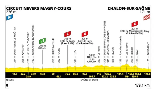 Profiel etappe 12 Tour de France 2026