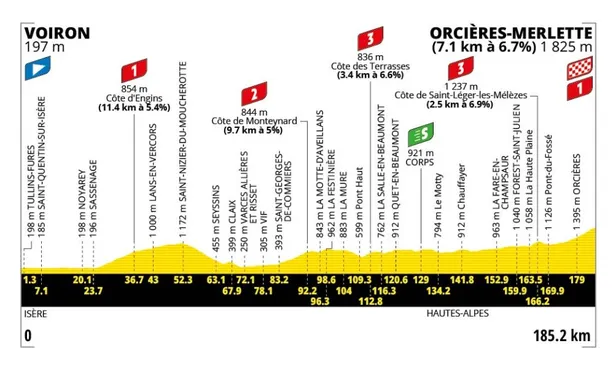 Profiel etappe 18 Tour de France 2026