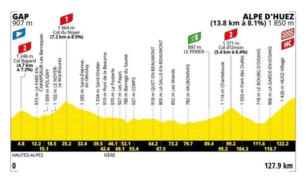 Het etappeprofiel voor de negentiende etappe in de Tour: Gap-Alpe d'Huez