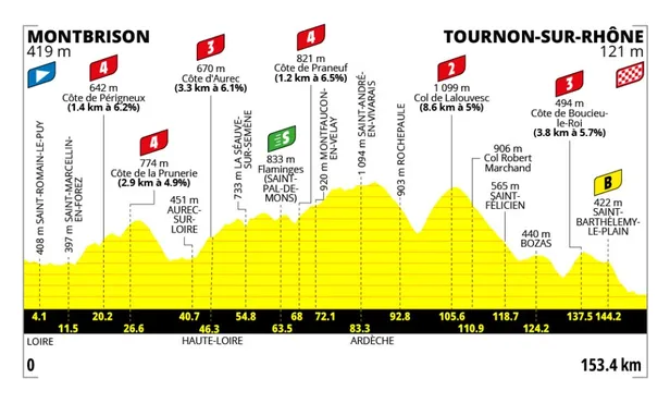 profiel tour femmes 2026 etappe 6