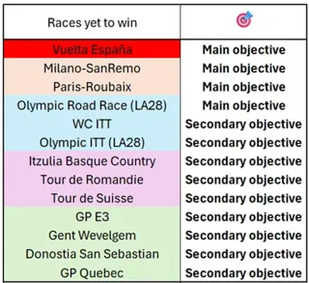 Een fan maakte deze complete to-do-lijst voor Pogačar – van de Tour tot Roubaix