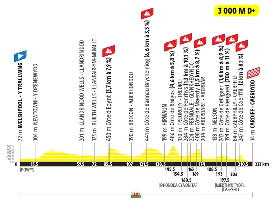 Etappe 3 Tour de France 2027: Welshpool - Cardiff