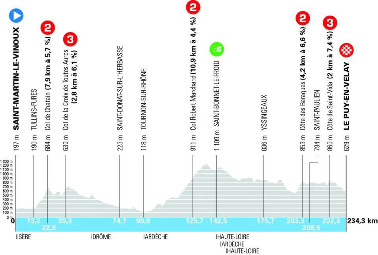 Profiel Tour Auvergne-Rhône-Alpes etappe 2