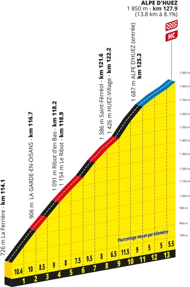 Profiel Alpe d'Huez Tour de France 2026