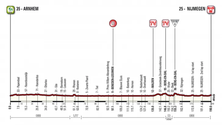 Voorbeschouwing Giro #02 - Arnhem-Nijmegen (190 kilometer)