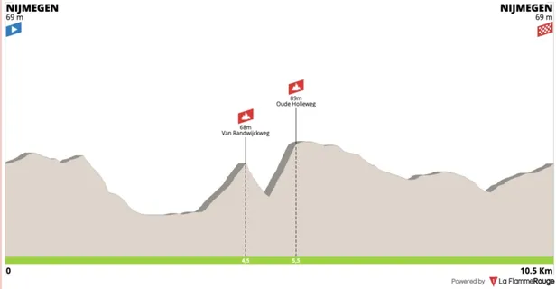 Profiel parcours NK wielrennen 2026 in Nijmegen