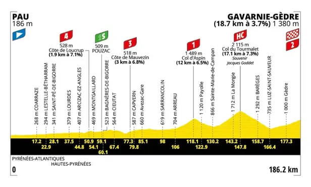 Het profiel van de enige echte Pyreneeënrit in de Tour de France 2026