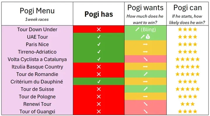 Een fan maakte deze complete to-do-lijst voor Pogačar – van de Tour tot Roubaix