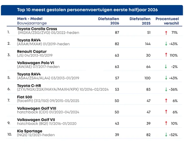 De volledige top 10 van meest gestolen personenauto's in de eerste helft van 2026. Beeld: Halfjaarrapportage Stichting VbV
