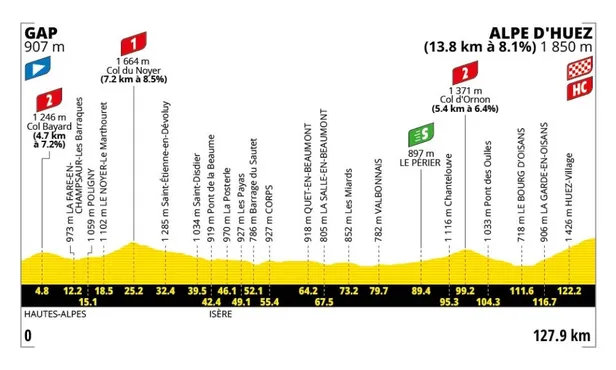 Profiel etappe 19 Tour de France 2026