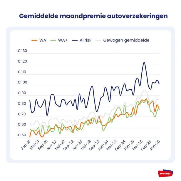 Een overzicht van de gemiddelde maandpremie autoverzekeringen over de afgelopen jaren.