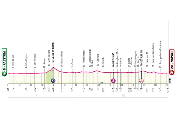 Profiel etappe 6 Giro d'Italia.