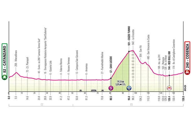 Profiel etappe 4 Giro d'Italia.