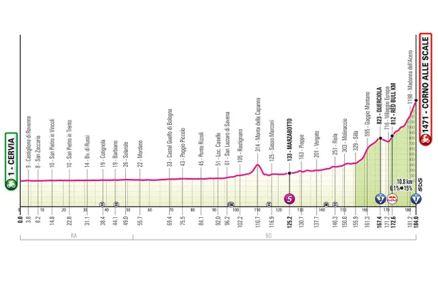 Profiel etappe 9 Giro d'Italia 2026.