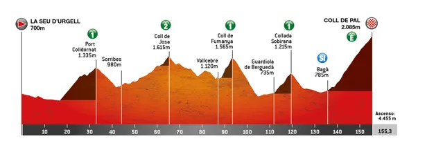 profiel etappe 5 ronde van catalonië 2026