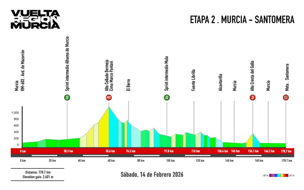 Profiel van de zaterdagrit van de Ronde van Murcia