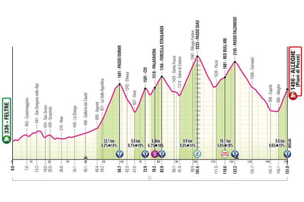 Profiel etappe 19 Giro d'Italia 2026.