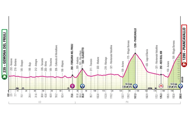 Profiel etappe 20 Giro d'Italia 2026.