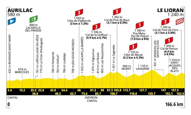 Profiel etappe 10 Tour de France 2026