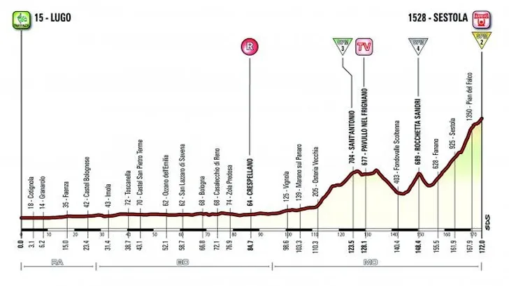 Giro vandaag: Aankomst bergop