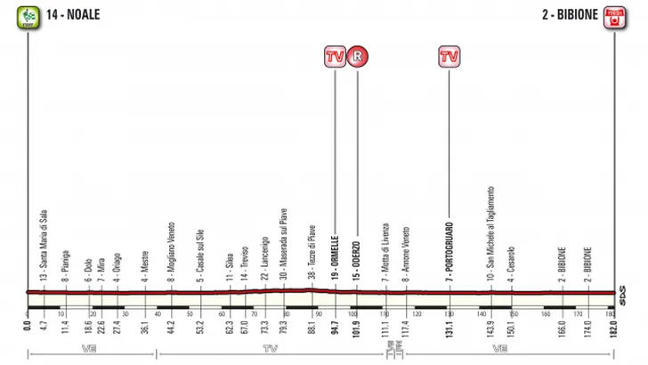 Voorbeschouwing Giro#12 - Noale-Bibione (182,0 kilometer)