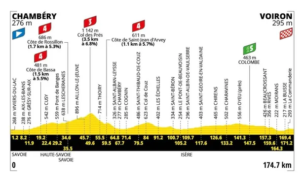 Profiel etappe 17 Tour de France 2026