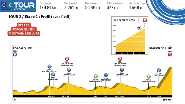 Profiel van de zaterdagrit van de Tour de la Provence.