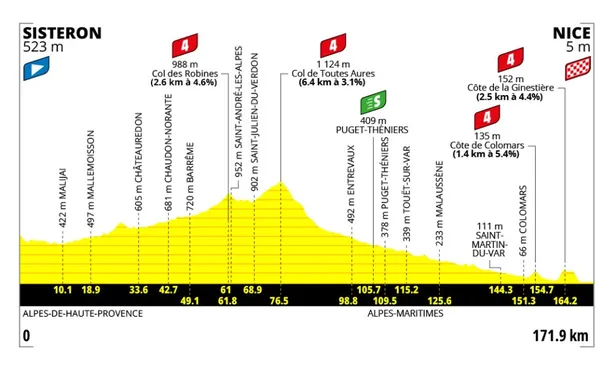 profiel tour femmes 2026 etappe 8