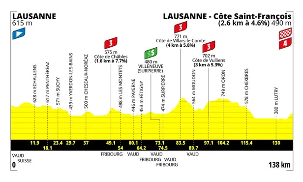 profiel tour femmes 2026 etappe 1
