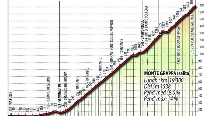 Giro: Starttijden klimtijdrit Monte Grappa