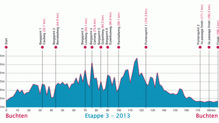 Live: Heuveletappe Ster ZLM Toer