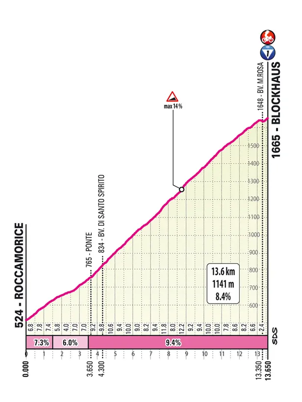 Profiel Blockhaus Giro 2026 etappe 7
