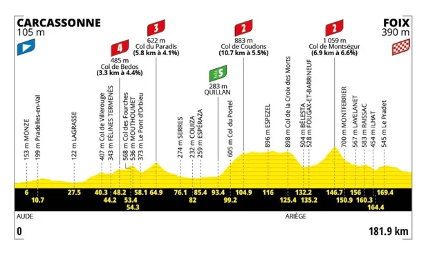 Profiel etappe 4 Tour de France 2026